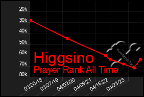 Total Graph of Higgsino