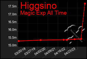 Total Graph of Higgsino