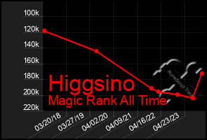 Total Graph of Higgsino