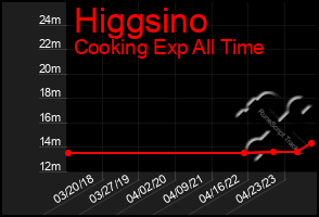 Total Graph of Higgsino