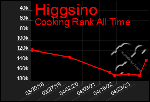 Total Graph of Higgsino