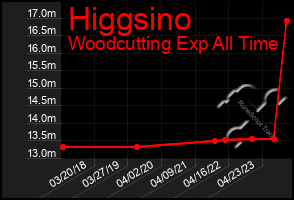 Total Graph of Higgsino