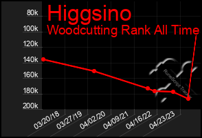 Total Graph of Higgsino