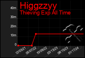 Total Graph of Higgzzyy