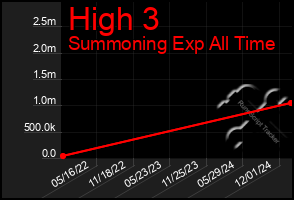 Total Graph of High 3