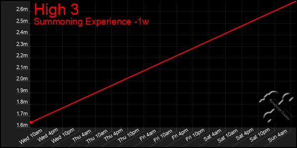 Last 7 Days Graph of High 3