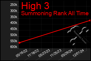 Total Graph of High 3