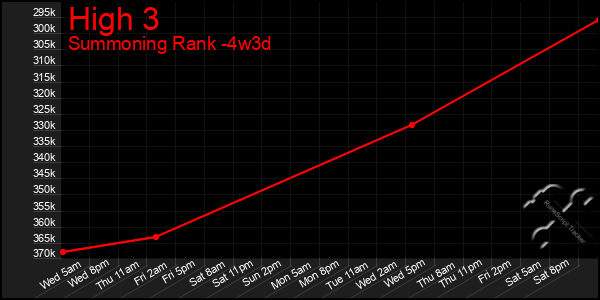 Last 31 Days Graph of High 3