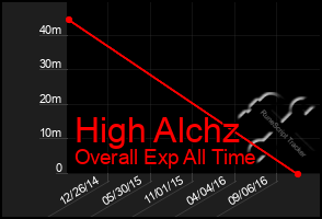 Total Graph of High Alchz