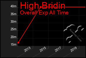 Total Graph of High Bridin