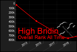 Total Graph of High Bridin