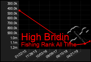 Total Graph of High Bridin