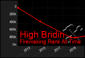 Total Graph of High Bridin