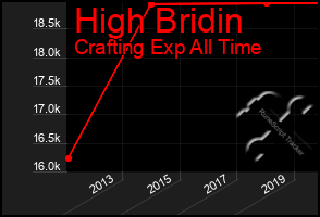 Total Graph of High Bridin