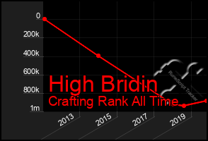 Total Graph of High Bridin