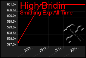 Total Graph of High Bridin