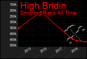 Total Graph of High Bridin