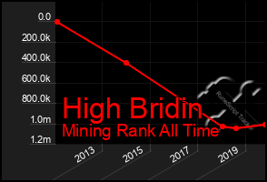 Total Graph of High Bridin