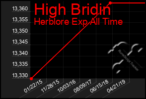 Total Graph of High Bridin