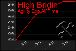 Total Graph of High Bridin