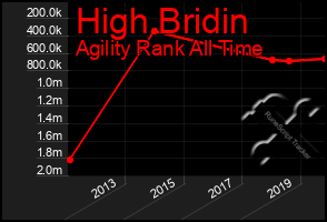 Total Graph of High Bridin