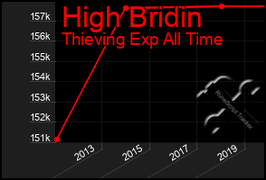 Total Graph of High Bridin