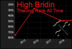 Total Graph of High Bridin