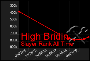 Total Graph of High Bridin