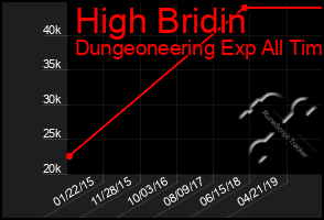 Total Graph of High Bridin