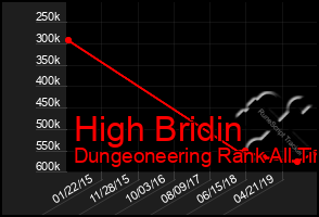 Total Graph of High Bridin