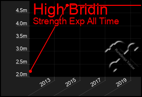 Total Graph of High Bridin