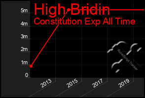 Total Graph of High Bridin