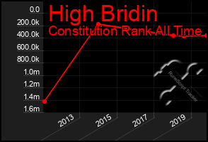 Total Graph of High Bridin