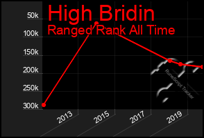 Total Graph of High Bridin