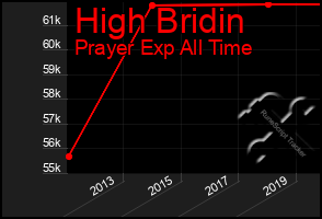 Total Graph of High Bridin