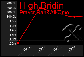 Total Graph of High Bridin