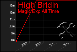 Total Graph of High Bridin