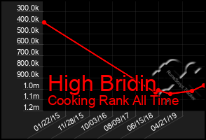 Total Graph of High Bridin