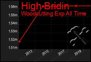 Total Graph of High Bridin