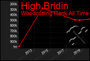 Total Graph of High Bridin