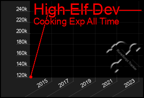 Total Graph of High Elf Dev