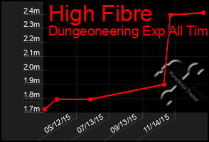 Total Graph of High Fibre