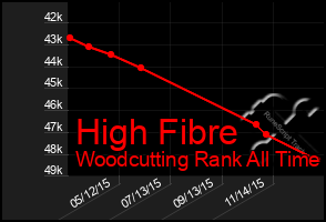 Total Graph of High Fibre