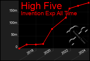 Total Graph of High Five