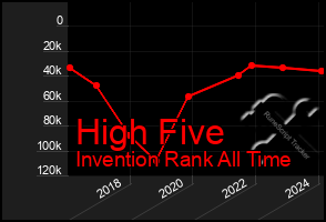 Total Graph of High Five