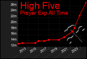 Total Graph of High Five