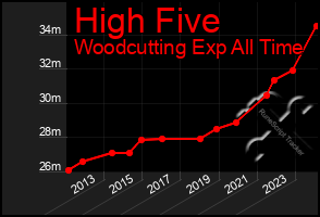 Total Graph of High Five