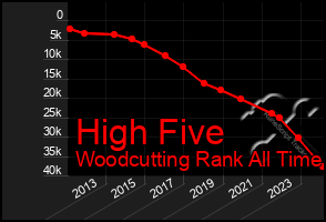 Total Graph of High Five