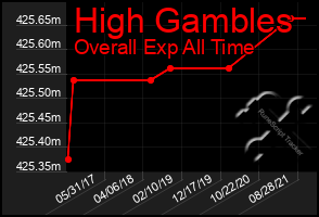 Total Graph of High Gambles