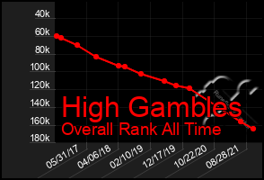 Total Graph of High Gambles